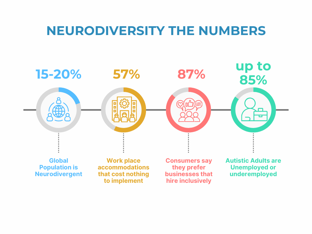 Image displays stats on Neurodiversity in the Workplace
• 15–20% of the global population is neurodivergent.
• Up to 85% of autistic adults are unemployed or underemployed.
• 57% of workplace accommodations cost nothing to implement.
• 87% of consumers say they prefer to support businesses that hire inclusively.